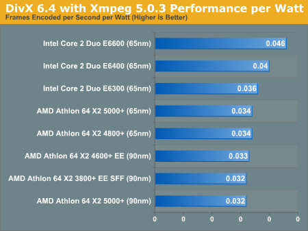 DivX 6.4 with Xmpeg 5.0.3 Performance per Watt